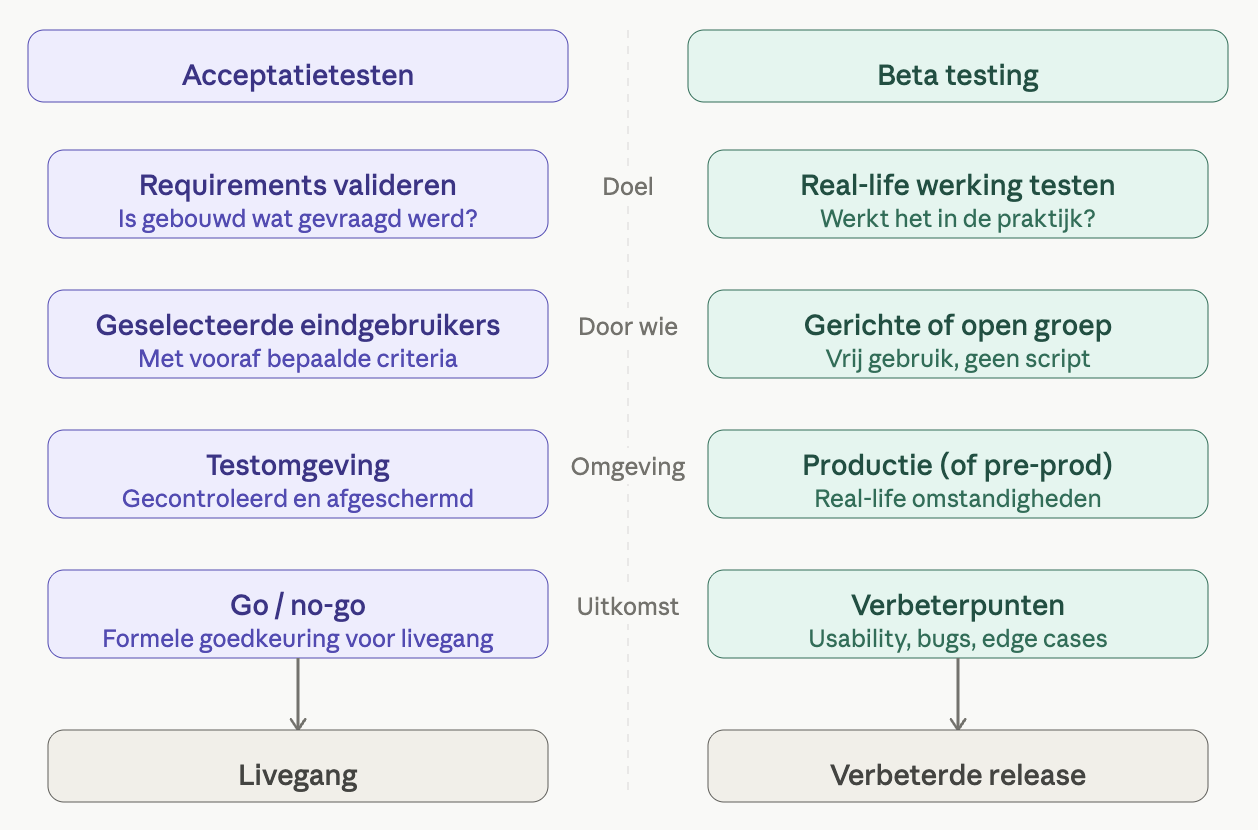 Acceptatietesten vs Beta testing - verschillen